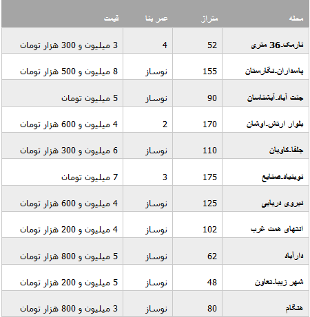 جدول/ قیمت خرید آپارتمان در پایتخت با وام مسکن