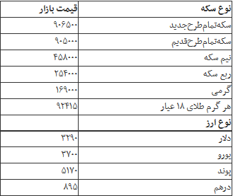 جدول/ قیمت سکه و ارز در بازار