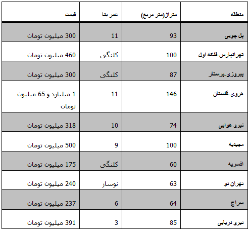 جدول/ قیمت فروش آپارتمان در شرق تهران