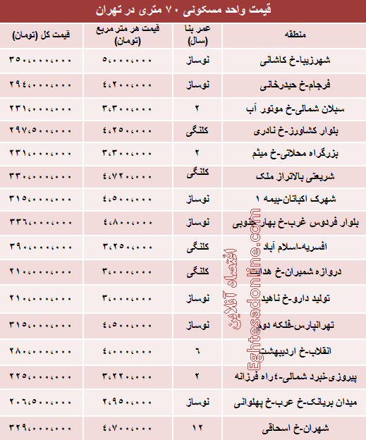 جدول/ قیمت آپارتمان‌های 70 متری تهران