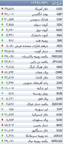 جدول/ نوسان نرخ رسمی 33 ارز