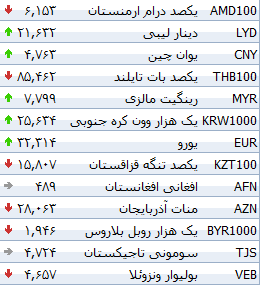 جدول/ نوسان نرخ رسمی 33 ارز