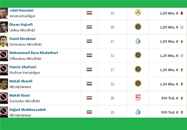 با ارزش‌ترین بازیکنان لیگ برتر ایران +عکس