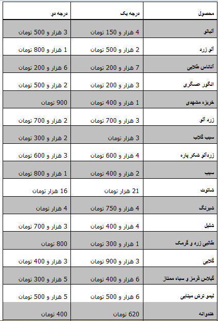 جدول/ کاهش قیمت میوه در میادین میوه و تره بار