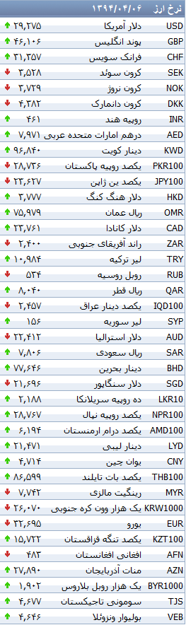 جدول/ نرخ انواع ارز بانکی