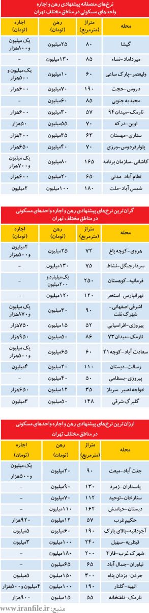 سه ليست از نرخ آپارتمان‌هاي اجاره‌اي+ جدول