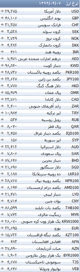 جدول/ نرخ انواع ارز بانکی