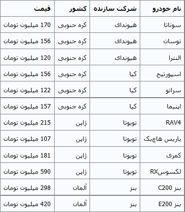 جدول/ قیمت خودروهای وارداتی در بازار