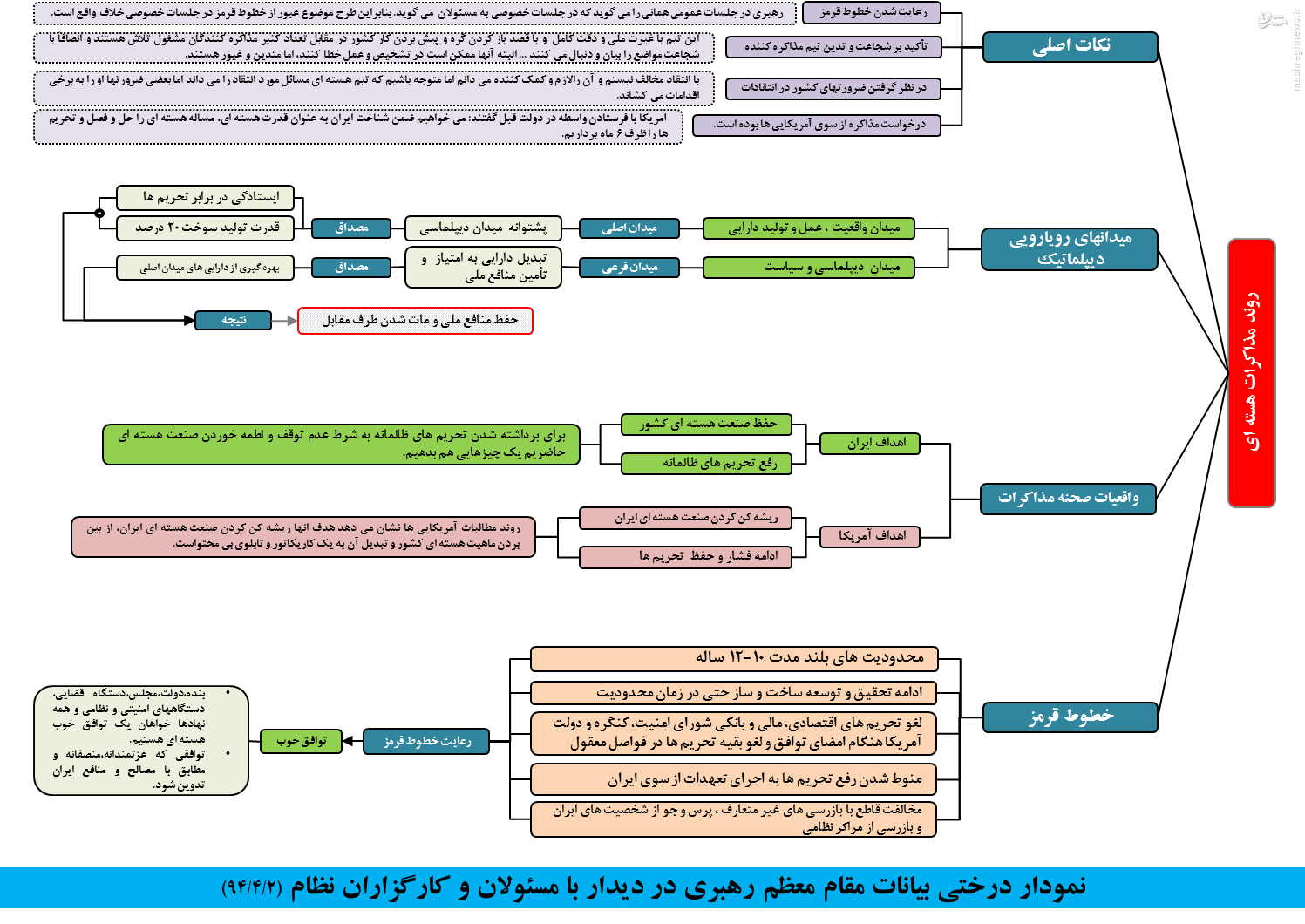 نمودار درختی بیانات رهبری در جمع مسئولان