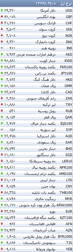 جدول/ افزایش نرخ 21 ارز بانکی