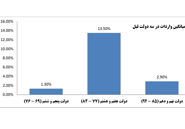 مقایسه واردات و نقدینگی از دولت‌ پنجم تا دهم/ دولت‌ اصلاحات رکورد‌دار رشد نقدینگی و واردات