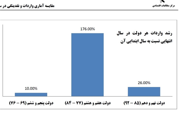 مقایسه واردات و نقدینگی از دولت‌ پنجم تا دهم/ دولت‌ اصلاحات رکورد‌دار رشد نقدینگی و واردات