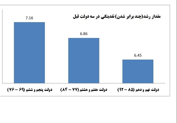 مقایسه واردات و نقدینگی از دولت‌ پنجم تا دهم/ دولت‌ اصلاحات رکورد‌دار رشد نقدینگی و واردات