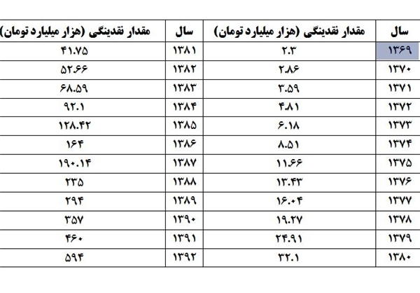 مقایسه واردات و نقدینگی از دولت‌ پنجم تا دهم/ دولت‌ اصلاحات رکورد‌دار رشد نقدینگی و واردات