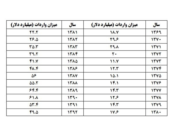 مقایسه واردات و نقدینگی از دولت‌ پنجم تا دهم/ دولت‌ اصلاحات رکورد‌دار رشد نقدینگی و واردات