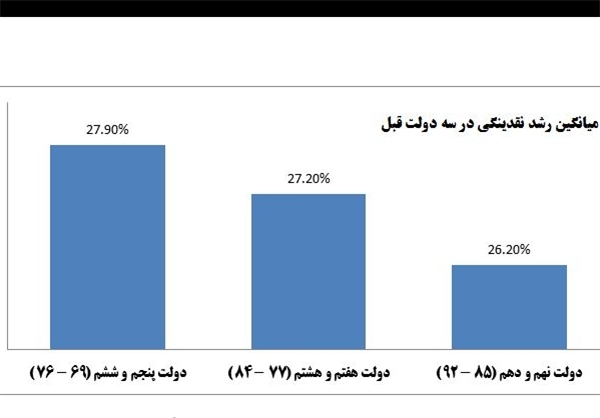 مقایسه واردات و نقدینگی از دولت‌ پنجم تا دهم/ دولت‌ اصلاحات رکورد‌دار رشد نقدینگی و واردات