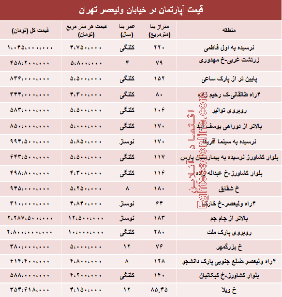 جدول/ قیمت واحد مسکونی در خیابان ولی عصر(عج)