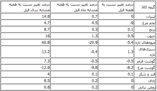 تغییرات قیمت ۱۲ گروه کالایی در هفته اول ماه رمضان+ جدول