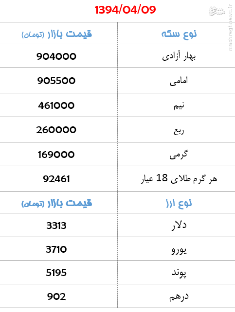 جدول/ کاهش هفت هزار تومانی قیمت سکه در بازار