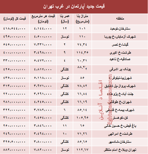 جدول/ قیمت جدید آپارتمان در غرب تهران