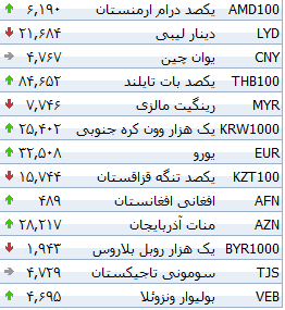 جدول/ نرخ ۳۳ ارز بانکی تغییر کرد