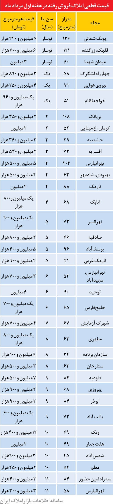 جدول/ تازه‌ترین قیمت آپارتمان در نقاط مختلف تهران