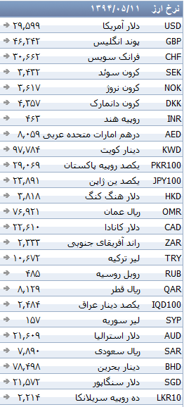 جدول/ نرخ دلار بانکی ثابت ماند