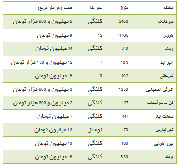جدول/ قیمت فروش خانه‌های ویلایی در تهران