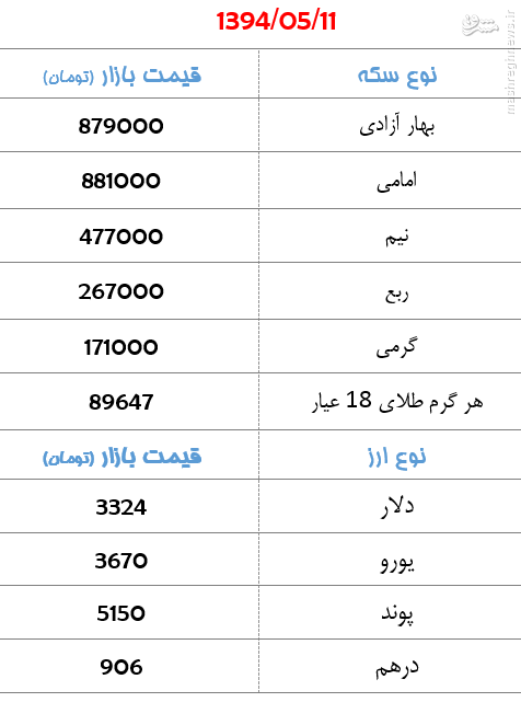 جدول/ سکه چهار هزار تومان گران شد