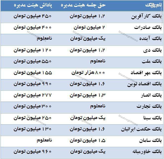 پاداش هیئت مدیره بانک‌ها: 120 تا 990 میلیون تومان