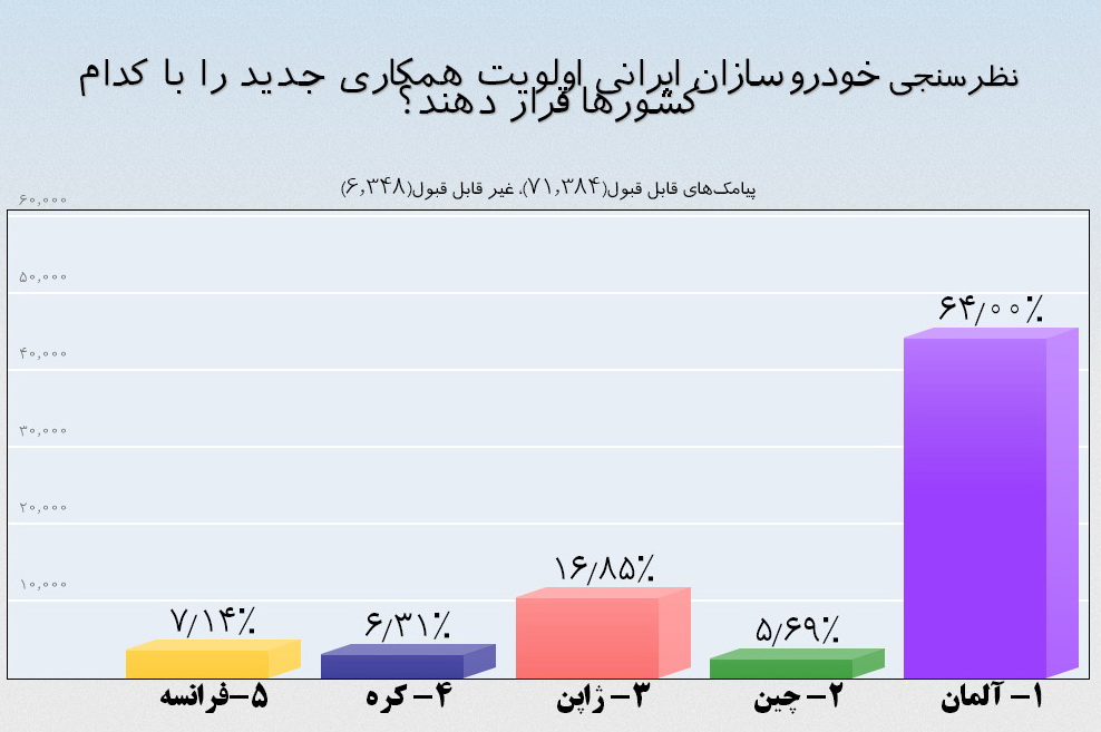 اولویت همکاری خودروسازان از نظر بینندگان پایش