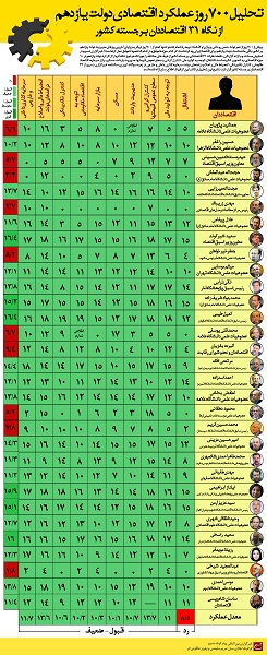 نمره ۳۱ اقتصاددان به عملکرد اقتصادی دولت یازدهم در۷۰۰ روز فعالیت + اینفوگرافی