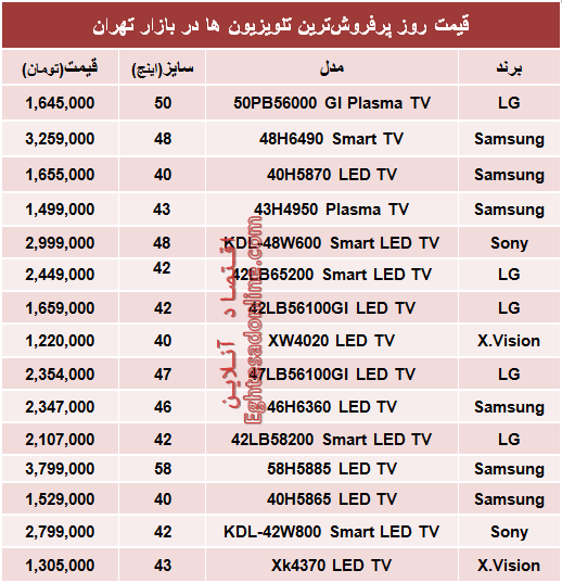 جدول/ قیمت‌روز پرفروش‌ترین‌تلویزیون‌ها‌