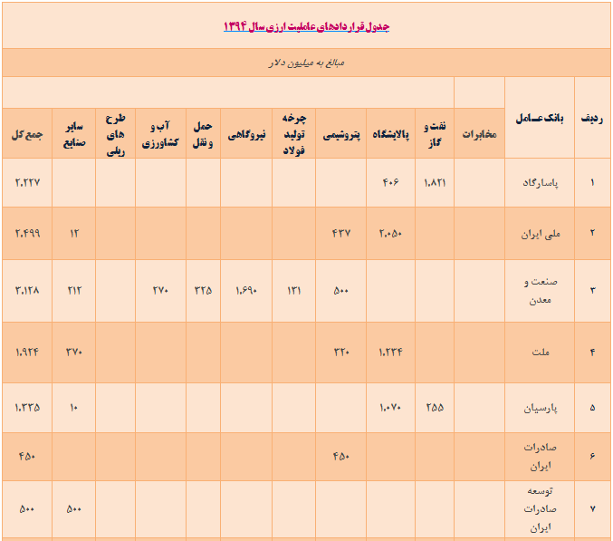 جزئیات پرداخت دو هزار میلیارد تومان تسهیلات ارزی