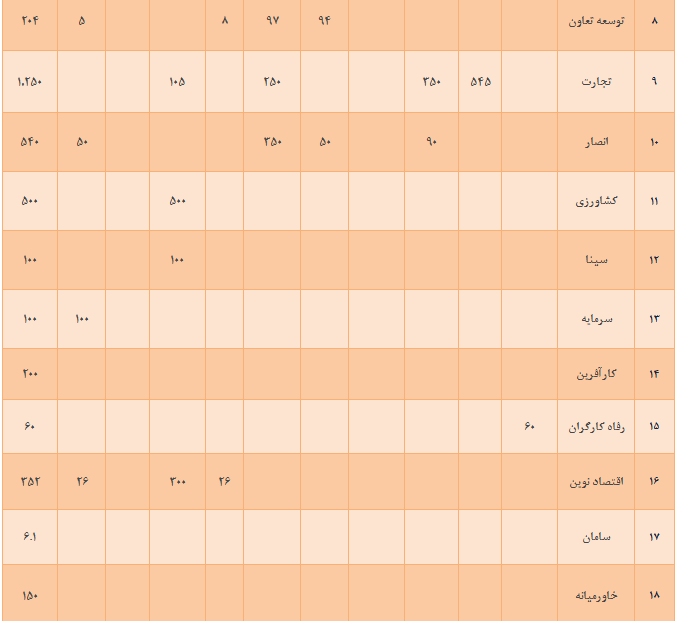 جزئیات پرداخت دو هزار میلیارد تومان تسهیلات ارزی