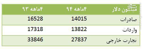 کاهش 17.7 درصدی تجارت خارجی کشور