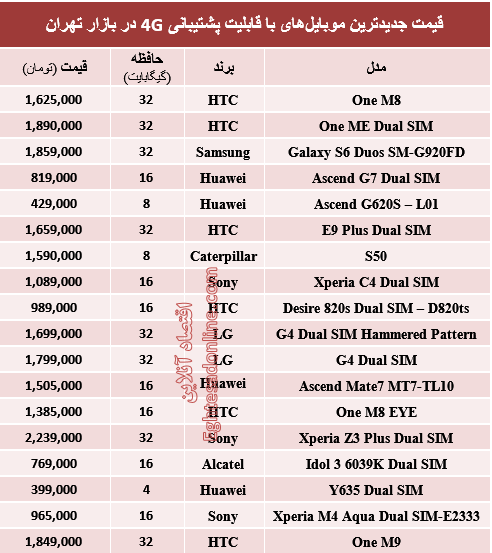 جدول/ قیمت‌جدیدترین‌موبایل‌های‌باپشتیبانی4G