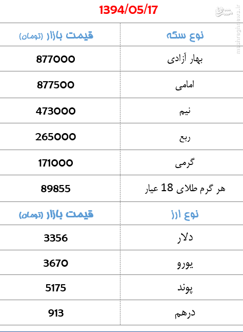 جدول/ تغییرات قیمت سکه و ارز در بازار