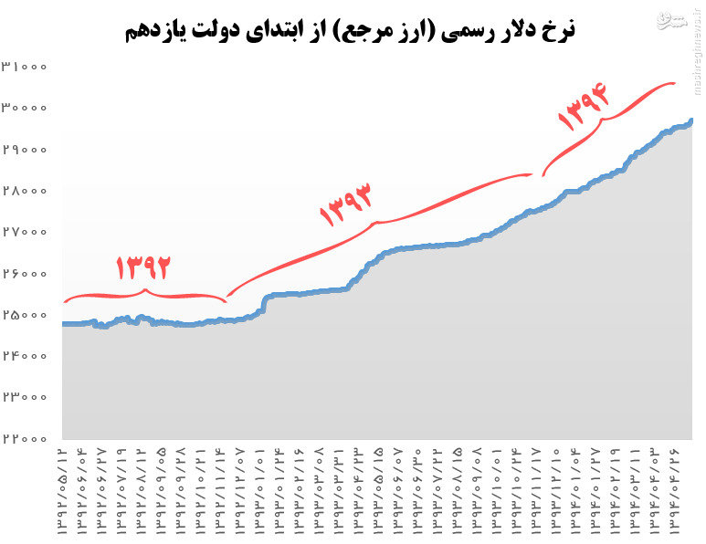 گران کردن دلار با نام تک‌نرخی شدن ارز