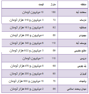 جدول/ نرخ فروش آپارتمان‌های نوساز در تهران