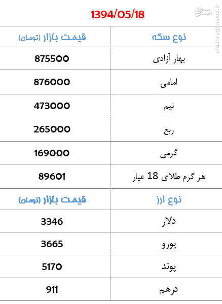 جدول/ قیمت سکه و ارز در بازار