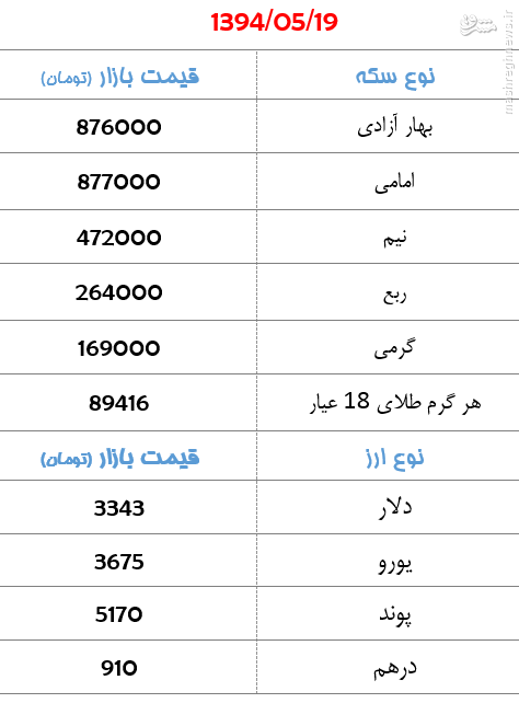 جدول/ قیمت سکه و ارز در بازار