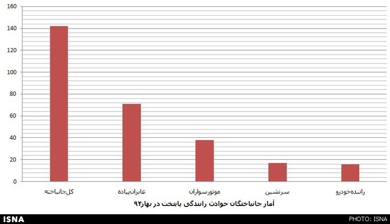 بیشترین علل حوادث رانندگی مرگبار در پایتخت