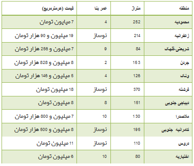 جدول/ قیمت فروش آپارتمان در شمال تهران