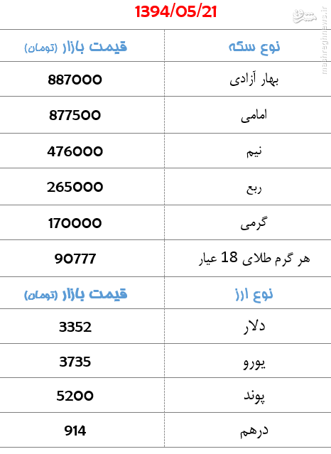 جدول/ افزایش 11 هزار تومانی قیمت سکه