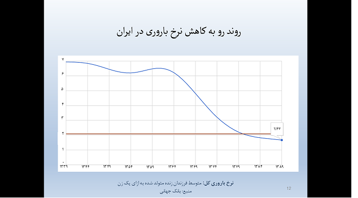 مسئولان برای رشد جمعیت در «ثریا» امتیاز خوبی نگرفتند