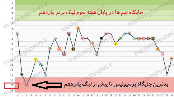 دومین تجربه یک امتیازی پرسپولیس