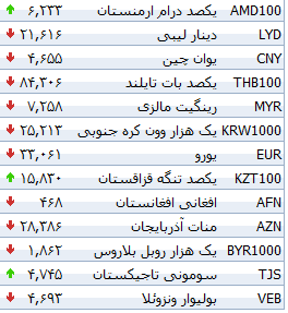 جدول/ دلار بانکی در یک قدمی سه هزار تومان