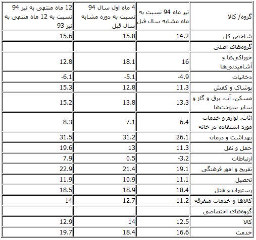 جزئیات تغییر قیمت کالاها و خدمات در تیر ماه +‌ جدول