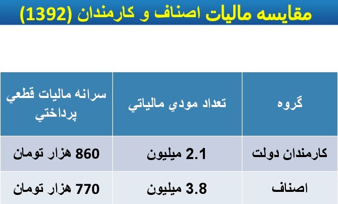 از فرار های مالیاتی تا بانک اطلاعاتی جامع مالیات کشور